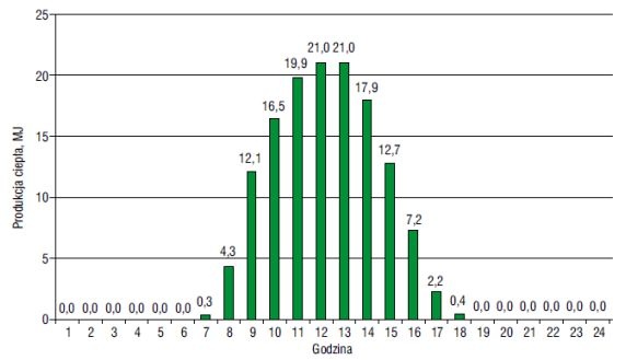 Rys. 6. Średnia godzinowa produkcja ciepła w zależności od godziny w miesiącu letnim (lipiec) obliczona
na podstawie danych z lat 2006–2010 [5]