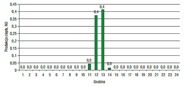 Rys. 7. Średnia godzinowa produkcja ciepła w zależności od godziny w miesiącu zimowym (luty) obliczona
na podstawie danych z lat 2007–2010 [5]
