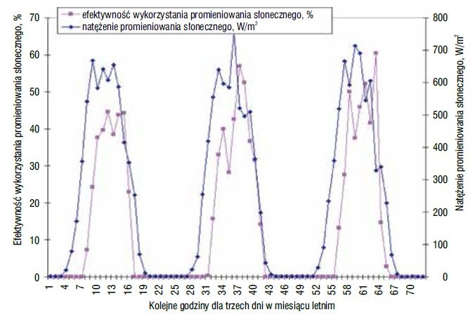 Rys. 8. Efektywność wykorzystania promieniowania słonecznego oraz natężenie promieniowania
słonecznego dla trzech kolejnych dni w lipcu 2006 r.