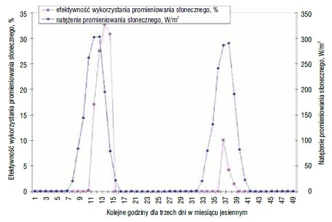 Rys. 9. Efektywność wykorzystania promieniowania słonecznego oraz natężenie promieniowania słonecznego
dla dwóch kolejnych dni w listopadzie 2006 r.