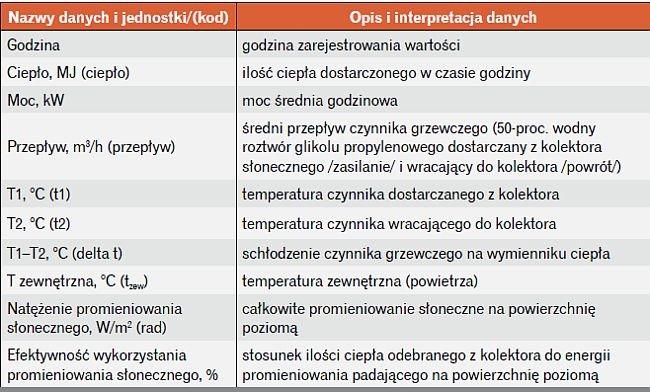 Lista monitorowanych danych 
