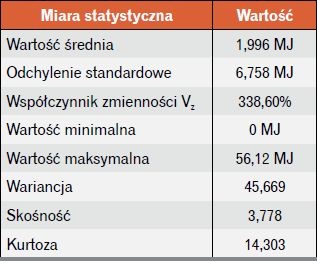 Tabela 3. Statystyki podstawowe szeregu czasowego
godzinowej produkcji ciepła [5]