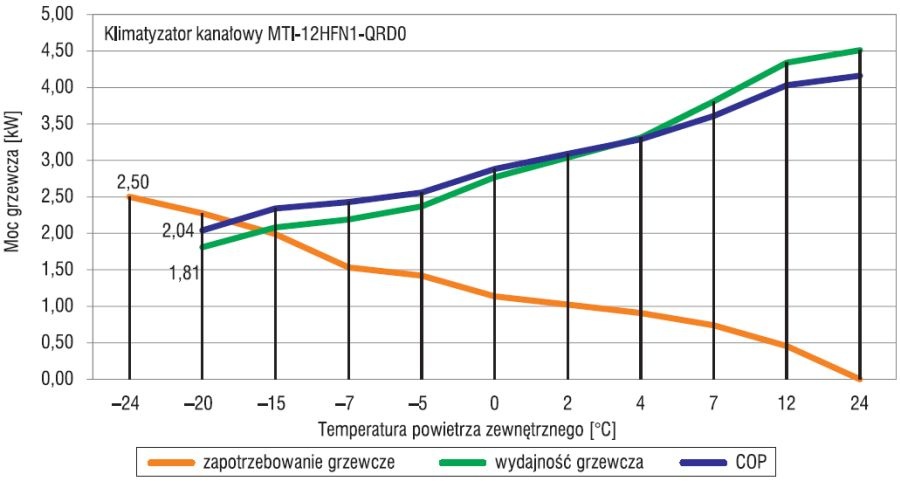 Rys. 2. Wykres punktu biwalencyjnego dla klimatyzatora kanałowego; rys. archiwum autorów (D. Czernik, M. Korzec)