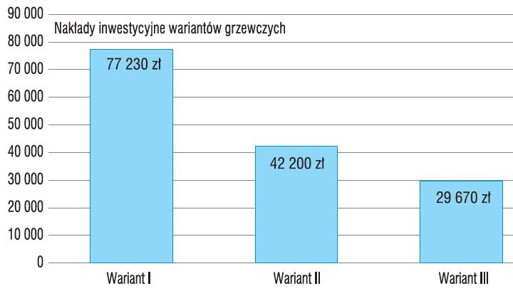 Rys. 3. Zestawienie kosztów inwestycyjnych wariantów grzewczych; rys. archiwum autorów (D. Czernik, M. Korzec)