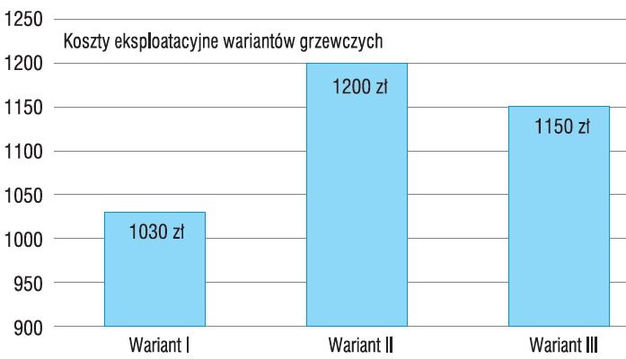 Rys. 4. Zestawienie kosztów eksploatacyjnych wariantów grzewczych; rys. archiwum autorów (D. Czernik, M. Korzec)