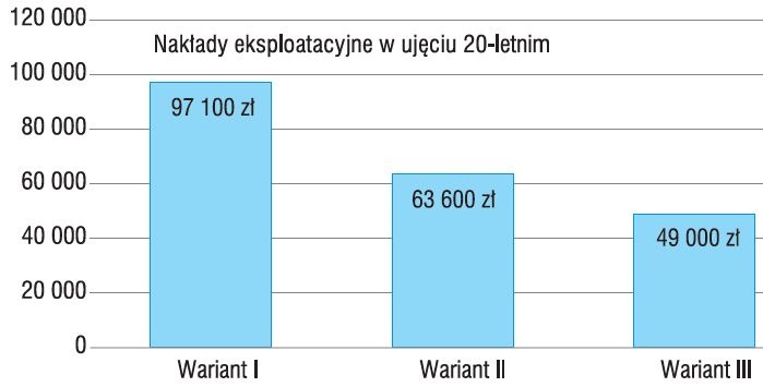 Rys. 5. Zestawienie kosztów eksploatacyjnych w ujęciu dwudziestoletnim; rys. archiwum autorów (D. Czernik, M. Korzec)
