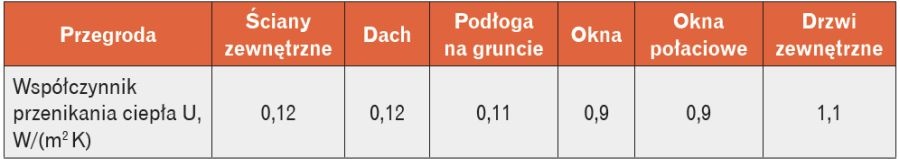 Tabela  współczynników przenikania ciepła U 