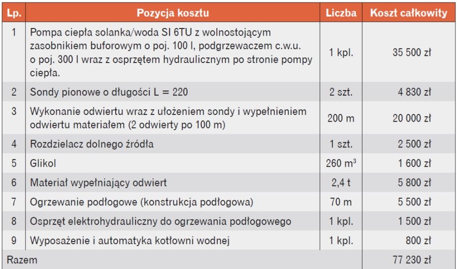 Tabela 2. Nakłady inwestycyjne wariantu I – pompa ciepła typu solanka/woda z wymiennikiem gruntowym pionowym w układzie monowalentnym