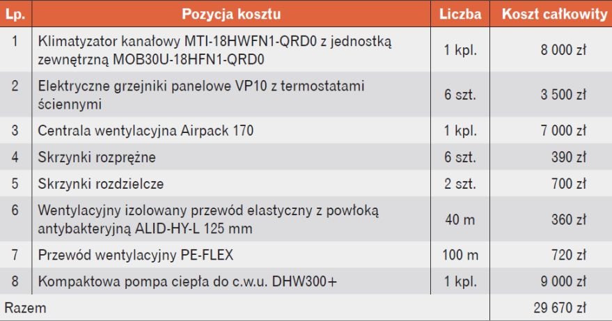 Tabela 4. Nakłady inwestycyjne wariantu III – pompa ciepła powietrze/powietrze, elektryczne grzejniki panelowe, wentylacja mechaniczna z odzyskiem ciepła i kompaktowa pompa ciepła do c.w.u.