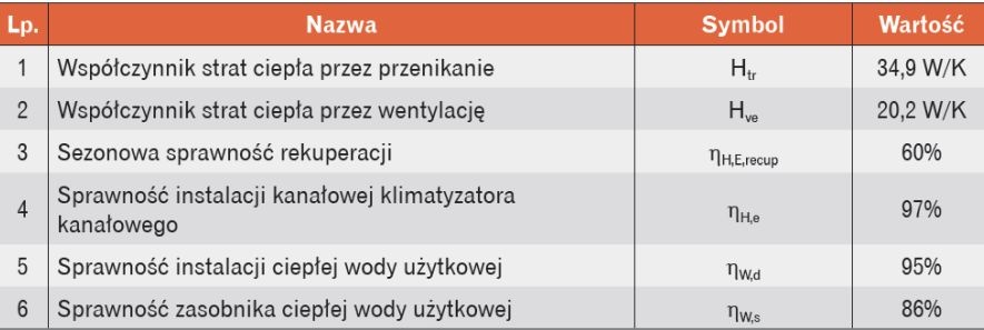 Tabela 5. Wybrane wartości sprawności uwzględnione przy sporządzaniu charakterystyki energetycznej dla wariantu III