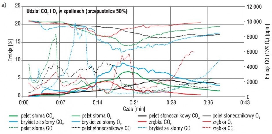Rys. 5a. Udział CO2 i O2 w spalinach oraz emisja CO przeliczona na 13% O2 dla spalania przy 50% otwarciu przepustnicy; rys. archiwum autorów (K. Pawełek, K. Papis, M. Żołądek, K. Sornek, M. Filipowicz)
