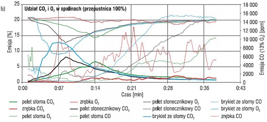 Rys. 5b. Udział CO2 i O2 w spalinach oraz emisja CO przeliczona na 13% O2 dla spalania przy 100% otwarciu przepustnicy; rys. archiwum autorów (K. Pawełek, K. Papis, M. Żołądek, K. Sornek, M. Filipowicz)