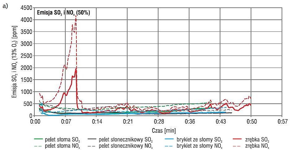 Rys. 6a. Emisja SO2 i NOx przeliczona na 13% O2 dla spalania przy 50% otwarciu przepustnicy; rys. archiwum autorów (K. Pawełek, K. Papis, M. Żołądek, K. Sornek, M. Filipowicz)