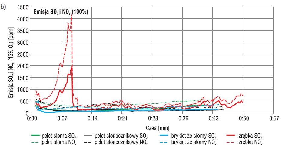 Rys. 6b. Emisja SO2 i NOx przeliczona na 13% O2 dla spalania przy 100% otwarciu przepustnicy; rys. archiwum autorów (K. Pawełek, K. Papis, M. Żołądek, K. Sornek, M. Filipowicz)