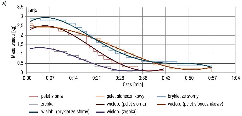 Rys. 7a. Ubytek masy wszystkich paliw dla otwarcia 50% przepustnicy; rys. archiwum autorów (K. Pawełek, K. Papis, M. Żołądek, K. Sornek, M. Filipowicz)