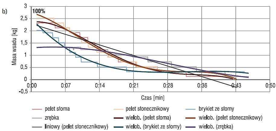 Rys. 7b. Ubytek masy wszystkich paliw dla otwarcia 100% przepustnicy; rys. archiwum autorów (K. Pawełek, K. Papis, M. Żołądek, K. Sornek, M. Filipowicz)