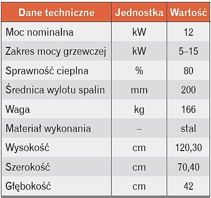 Tabela 2. Dane techniczne wkładu kominkowego