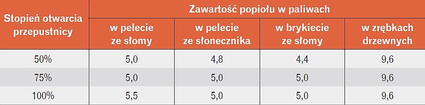 Tabela 3. Zawartość popiołu w poszczególnych paliwach