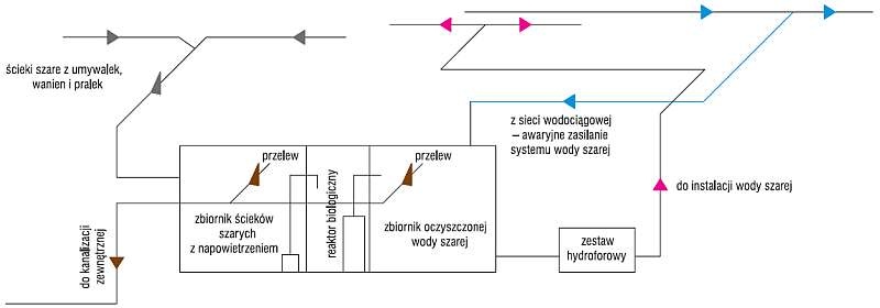 technologiczny system oczyszczania