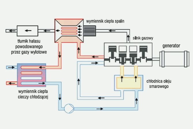Schemat systemu kogeneracyjnego z silnikiem spalinowym
Rys. archiwum autor&oacute;w (M. Jarosiński, A. Grzebielec)