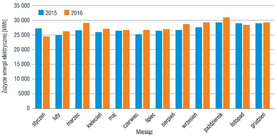 Zużycie energii elektrycznej