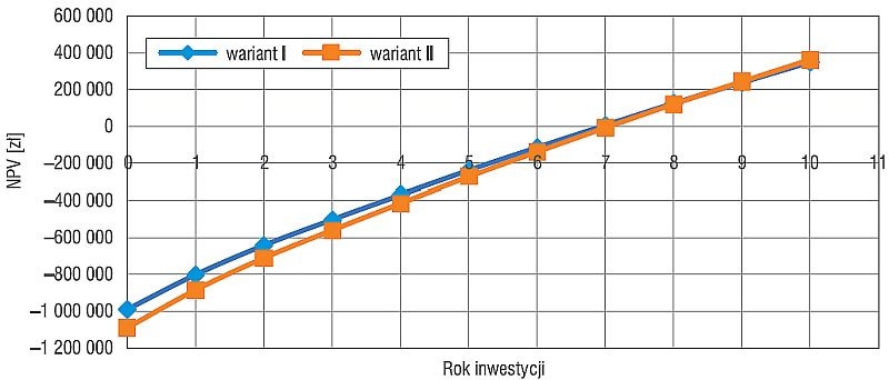 Rys. 8. Wartość NPV w kolejnych latach inwestycji; rys. archiwum autorów (M. Jarosiński, A. Grzebielec)