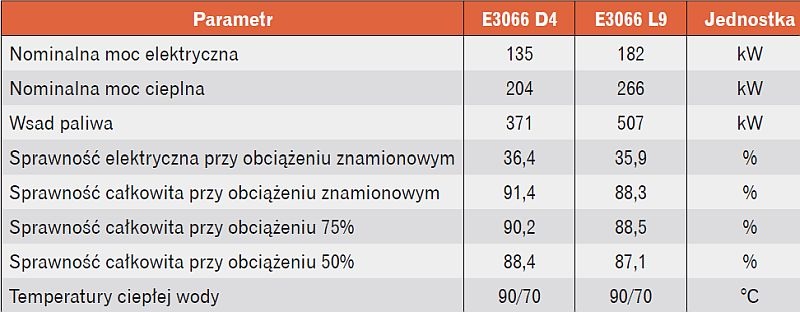 Moduły kogeneracyjne