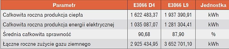 Parametry pracy modułów kogeneracyjnych