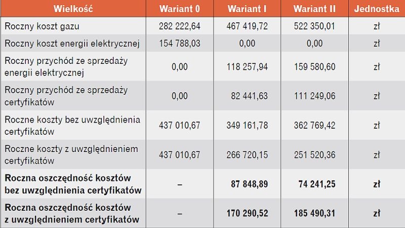 Tabela wariantów pod względem oszczędności
