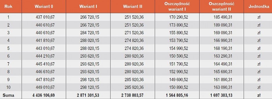 Tabela 8. Łączne roczne koszty z uwzględnieniem przychodów ze świadectw