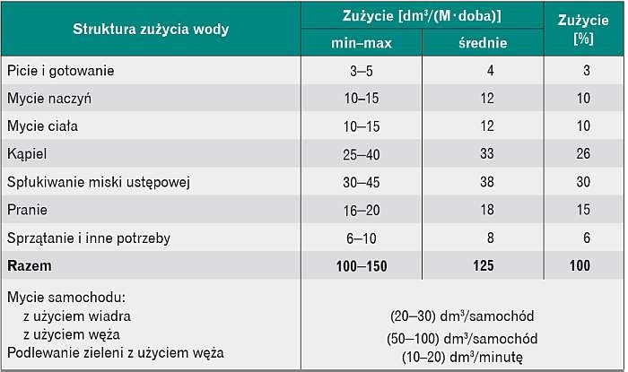 Struktura zużycia wody