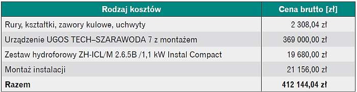 Koszty inwestycyjne instalacji wodociągowej 
