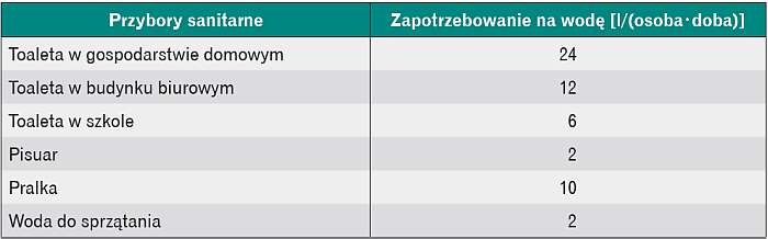 Zapotrzebowanie na wodę 