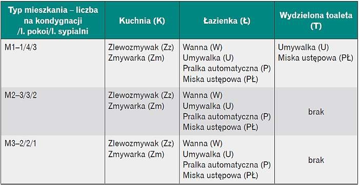 Zestawienie typów mieszkań