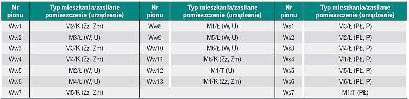 pomieszczenia zasilane wodą