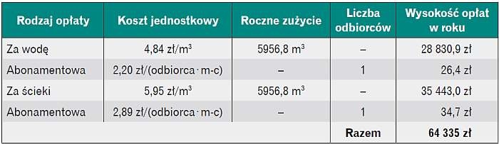 Tabela 6. Roczne opłaty za wodę wodociągową i odprowadzenie ścieków bytowo-gospodarczych
dla wariantu bez odzysku ścieków szarych