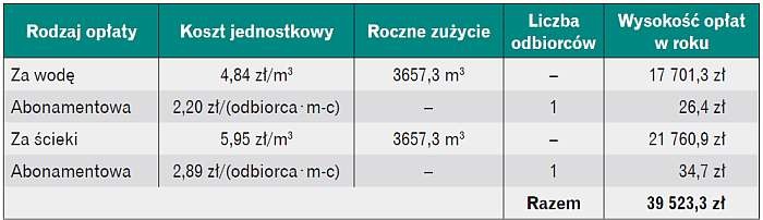 Tabela 7. Roczne opłaty za wodę wodociągową i odprowadzenie ścieków bytowo-gospodarczych
dla wariantu z odzyskiem ścieków szarych