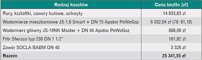 Koszty inwestycyjne instalacji wodociągowej