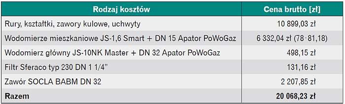 koszty inwestycyjne instalacji wodociągowej