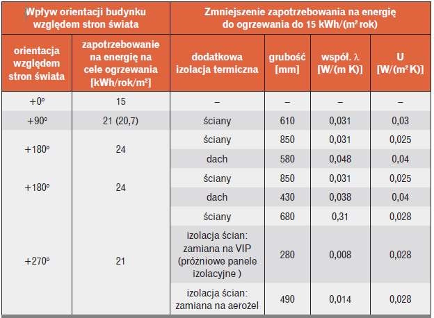 Tabela 3. Zmniejszenie zapotrzebowania na energię na cele ogrzewania do 15 kWh/(m2 rok)