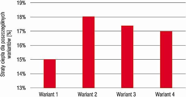 Rys. 5. Wykres obrazujący zmiany procentowych strat ciepła dla poszczególnych wariantów obliczeń