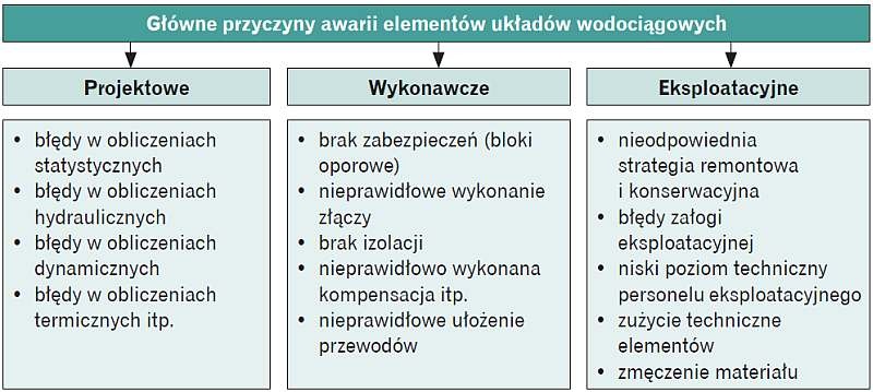 Główne przyczyny powstawania awarii wodociągowych