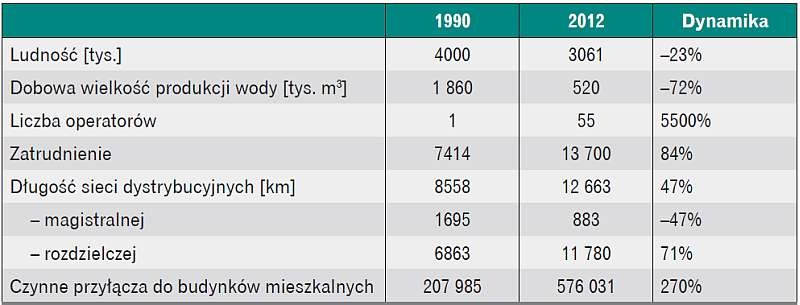 Tabela 2. Dynamika wybranych parametrów efektywności infrastruktury wodociągowej na obszarze
GOP i Zagłębia