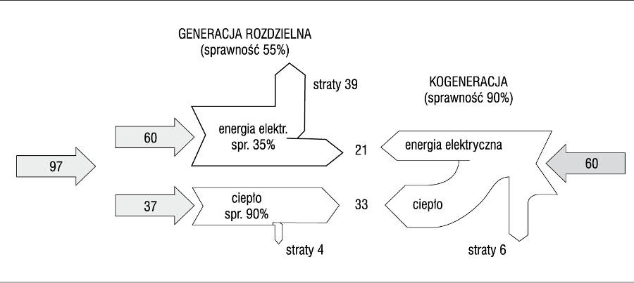 Rys. 1. Porównanie produkcji energii cieplnej oraz elektrycznej z wykorzystaniem kogeneracji oraz trybu generacji rozdzielnej [4]