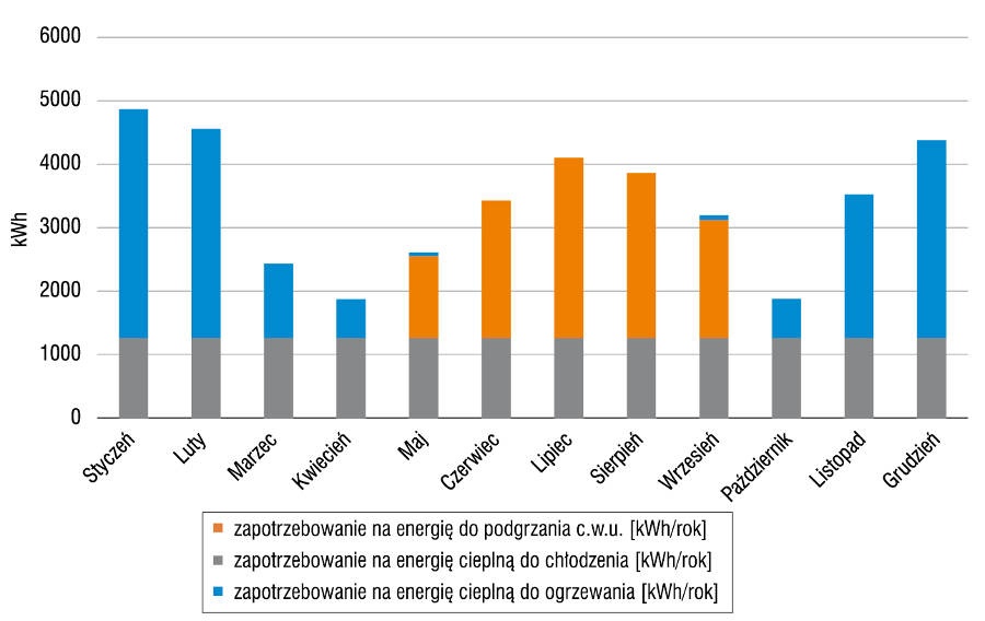 Rys. 7. Rozkład zapotrzebowania na energię cieplną na cele c.o. i c.w.u. na przestrzeni roku w małym budynku wielorodzinnym