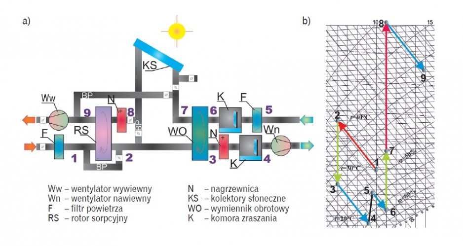 Rys. 1. Solarny układ klimatyzacyjny: a) schemat układu; b) przemiany zachodzące w układzie na wykresie i-x; 1–2. osuszanie powietrza w rotorze sorpcyjnym; 2–3. ochładzanie w wymienniku obrotowym, 3–4. ochładzanie i nawilżanie w komorze zraszania; 4–5. p.