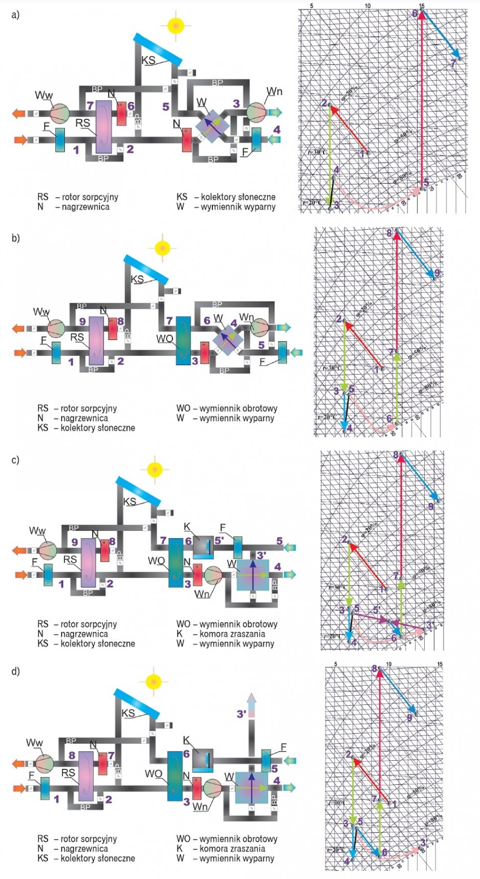 Rys. 3. Solarne układy klimatyzacyjne z wymiennikiem wyparnym wraz z ilustracjami przemian na wykresie i-x: a) całkowite zastąpienie układu z wymiennikiem obrotowym i komorą zraszania przez wymiennik; b) wyparny układ z powietrzem nawiewanym w kanałach s.
