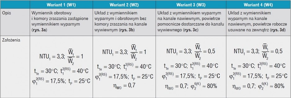 Tabela 1. Analiza pracy rozwiązań solarnych układów klimatyzacyjnych zaprezentowanych na rys. 3