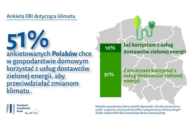 Ankieta EBI: 51 proc. Polak&oacute;w deklaruje chęć korzystania z zielonej energii
Fot. cire.pl