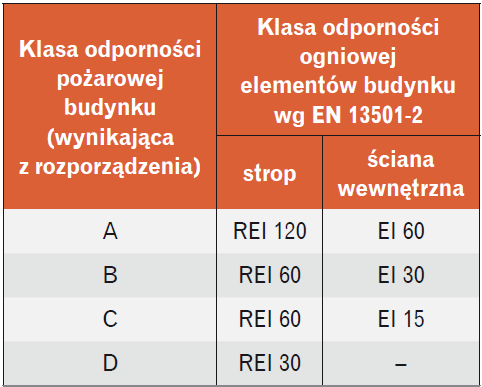 Tabela 1. Wymagania dotyczące odporności ogniowej stropów i ścian wewnętrznych niebędących elementami oddzielenia pożarowego